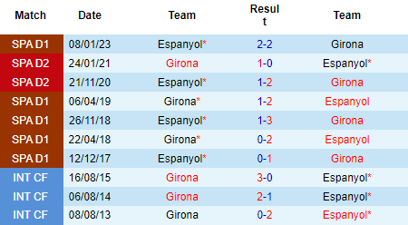 Nhận định Girona vs Espanyol, 19h00 ngày 01/04: Tin vào chủ nhà - Ảnh 4