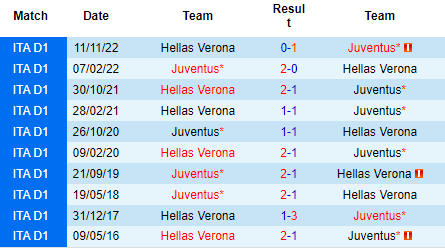 Nhận định Juventus vs Verona, 01h45 ngày 02/04: Nhọc nhằn vượt ải - Ảnh 4