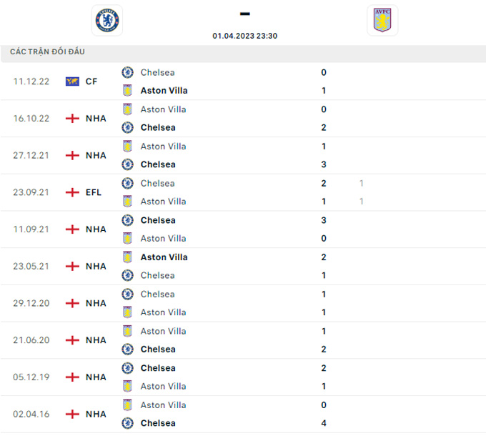 Soi kèo Chelsea vs Aston Villa, 23h30 ngày 1/4, Ngoại hạng Anh - Ảnh 3