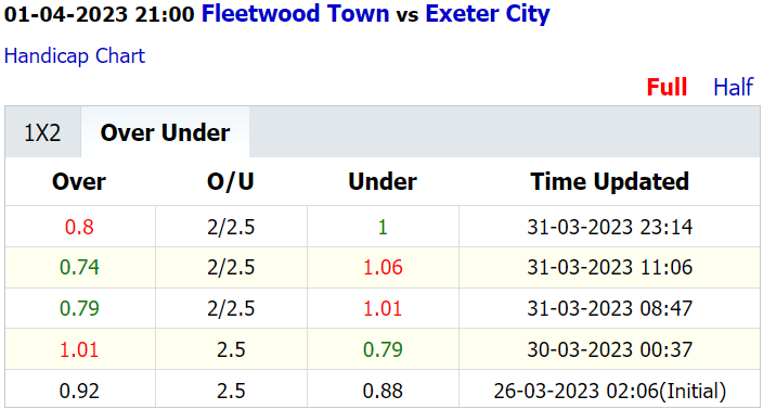 Soi kèo thơm Fleetwood Town vs Exeter City, 21h00 ngày 1/4: Dưới sáng, Xỉu thơm - Ảnh 5