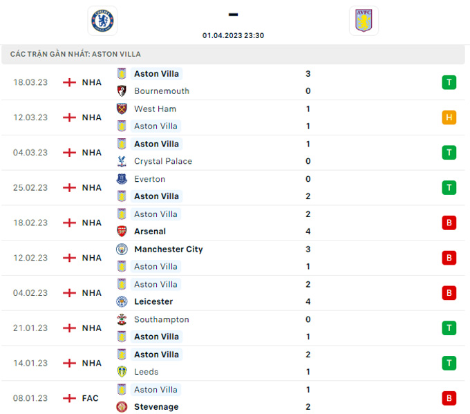 Soi tỷ lệ kèo phạt góc Chelsea vs Aston Villa, 23h30 ngày 1/4 - Ảnh 4