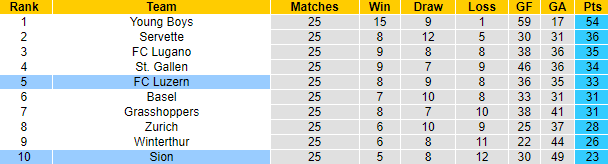 Soi kèo thơm Luzern vs Sion, 21h30 ngày 2/4: Chiến thắng thuyết phục - Ảnh 8
