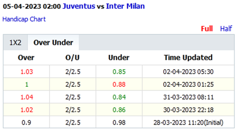Biến động tỷ lệ kèo nhà cái Juventus vs Inter Milan, 2h00 ngày 5/4: Tin ở Lão bà - Ảnh 3