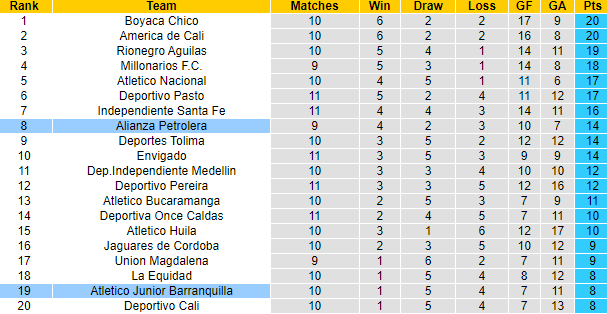 Nhận định Junior Barranquilla vs Alianza Petrolera, 8h10 ngày 4/4: Chiến thắng thuyết phục - Ảnh 4