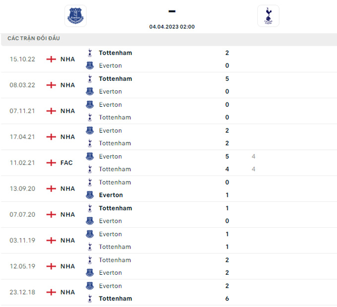 Soi tỷ lệ kèo phạt góc Everton vs Tottenham, 02h00 ngày 4/4 - Ảnh 3