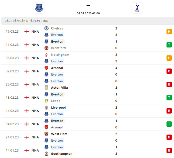 Soi tỷ lệ kèo phạt góc Everton vs Tottenham, 02h00 ngày 4/4 - Ảnh 4