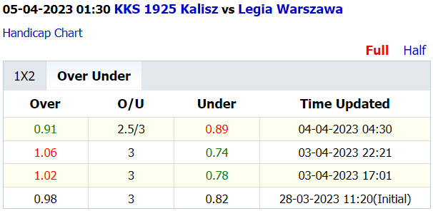 Soi kèo thơm Kalisz vs Legia Warszawa, 1h30 ngày 5/4: Cửa dưới sáng giá - Ảnh 4
