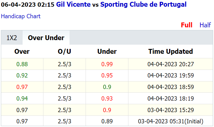 Soi kèo thơm Gil Vicente vs Sporting Lisbon, 2h15 ngày 6/4: Trên thơm, Tài sáng - Ảnh 4