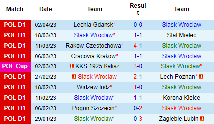 Nhận định Slask Wroclaw vs Piast Gliwice, 23h00 ngày 06/04: Tin khách - Ảnh 2
