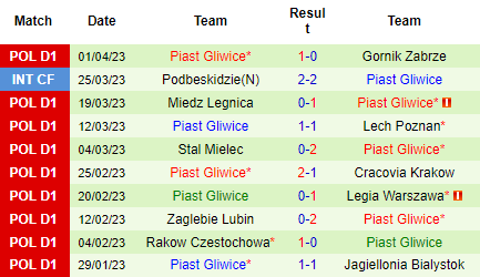 Nhận định Slask Wroclaw vs Piast Gliwice, 23h00 ngày 06/04: Tin khách - Ảnh 3