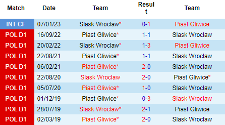 Nhận định Slask Wroclaw vs Piast Gliwice, 23h00 ngày 06/04: Tin khách - Ảnh 4
