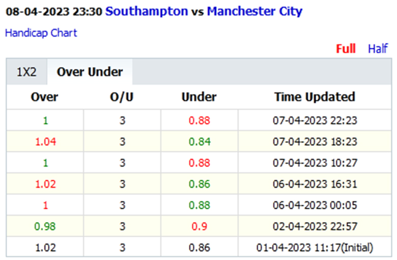 Biến động tỷ lệ kèo nhà cái Southampton vs Man City, 23h30 ngày 8/4: Sức mạnh khó cưỡng - Ảnh 6