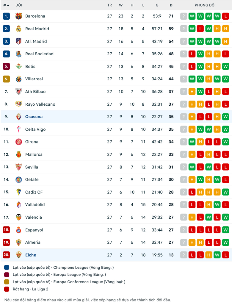 Nhận định Osasuna vs Elche, 19h00 ngày 8/4: Trở lại mạch thắng - Ảnh 1