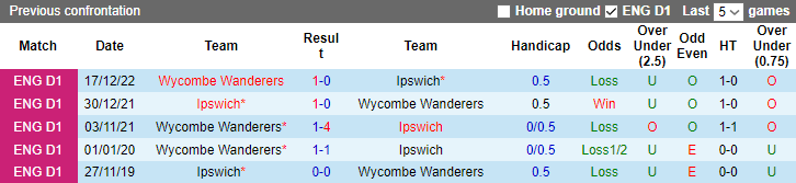 Soi kèo thơm Ipswich vs Wycombe Wanderers, 21h00 ngày 7/4: Chiến thắng cách biệt - Ảnh 7