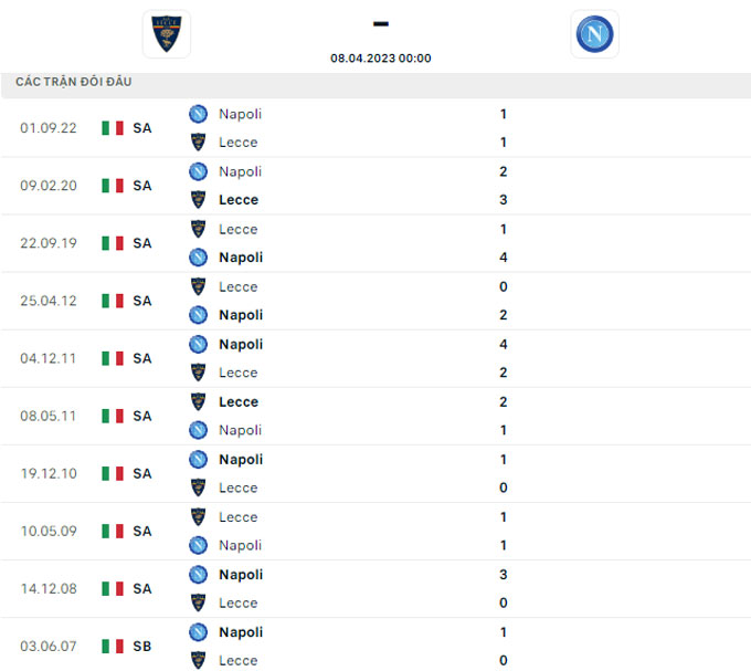 Soi tỷ lệ kèo phạt góc Lecce vs Napoli, 0h00 ngày 8/4 - Ảnh 3