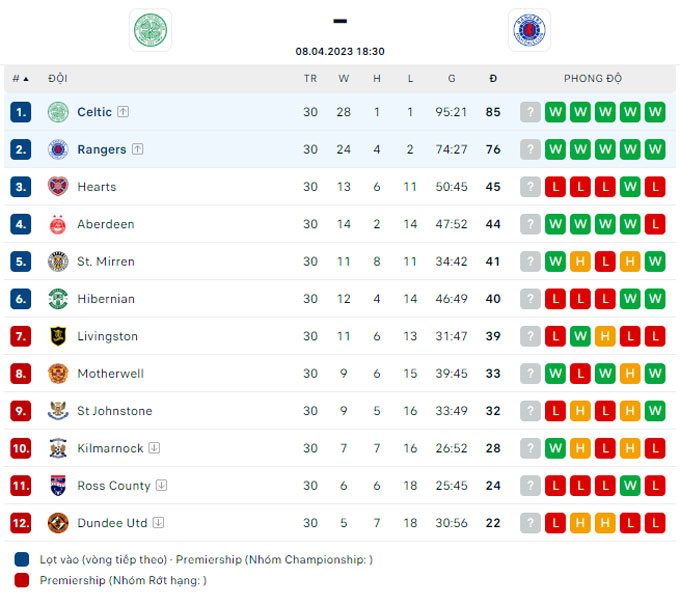 Nhận định Celtic vs Rangers, 18h30 ngày 8/4 - Ảnh 4