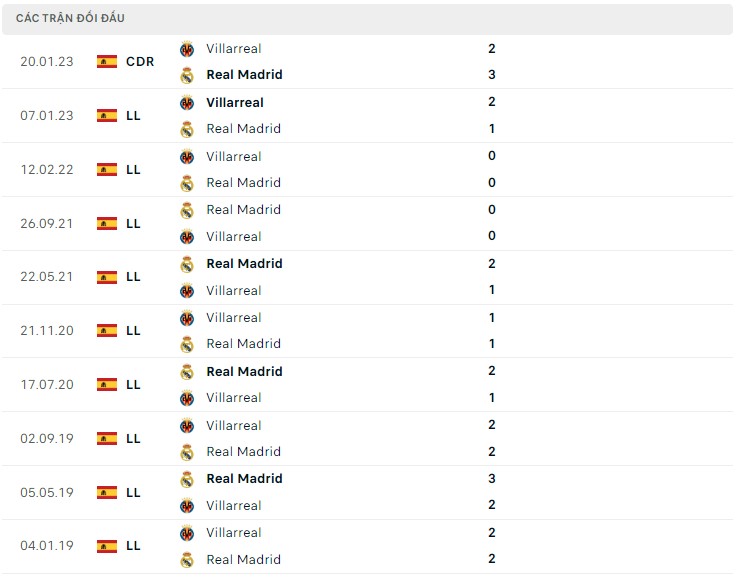 Nhận định Real Madrid vs Villarreal, 02h00 ngày 9/4: Khó hạ Tàu ngầm vàng - Ảnh 3