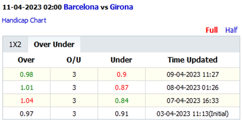 Biến động tỷ lệ kèo nhà cái Barcelona vs Girona, 2h00 ngày 11/4: Không có cửa bật - Ảnh 6