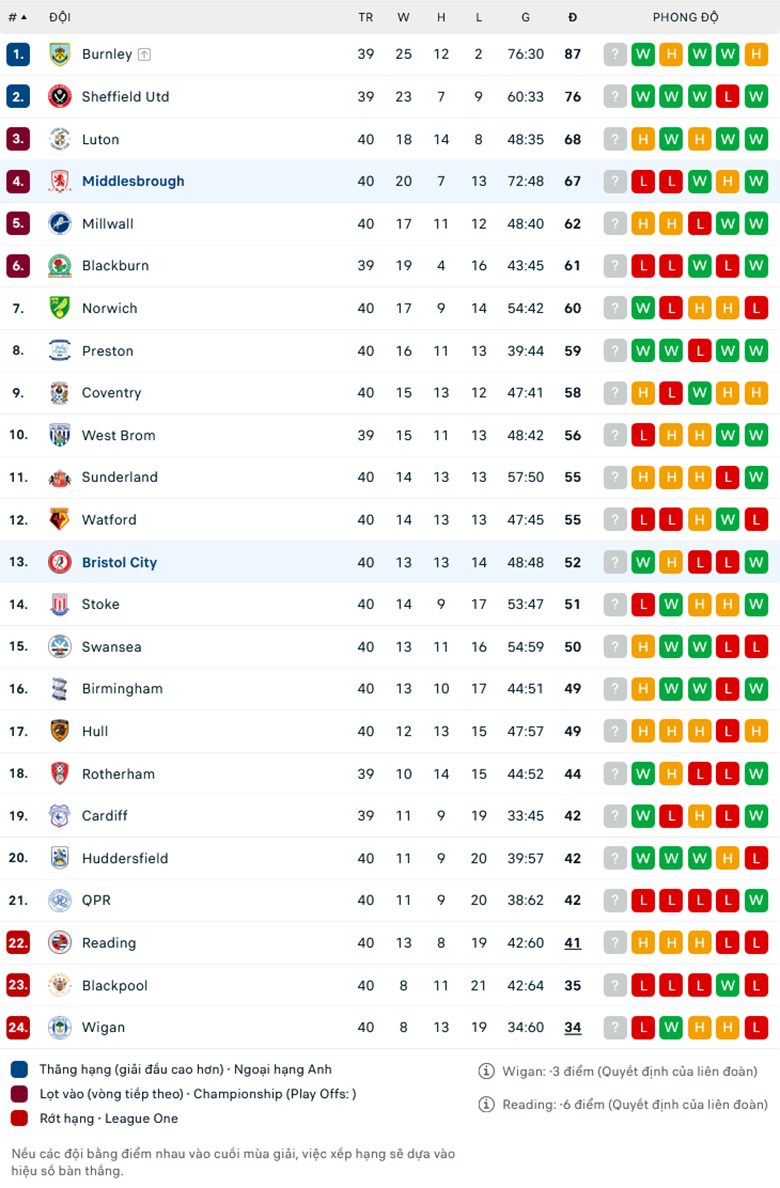 Nhận định Bristol vs Middlesbrough, 22h30 ngày 9/4: Trở lại mạch thắng - Ảnh 1