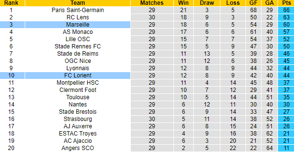 Nhận định Lorient vs Marseille, 1h45 ngày 10/4: Thắng lợi thứ 8 - Ảnh 5