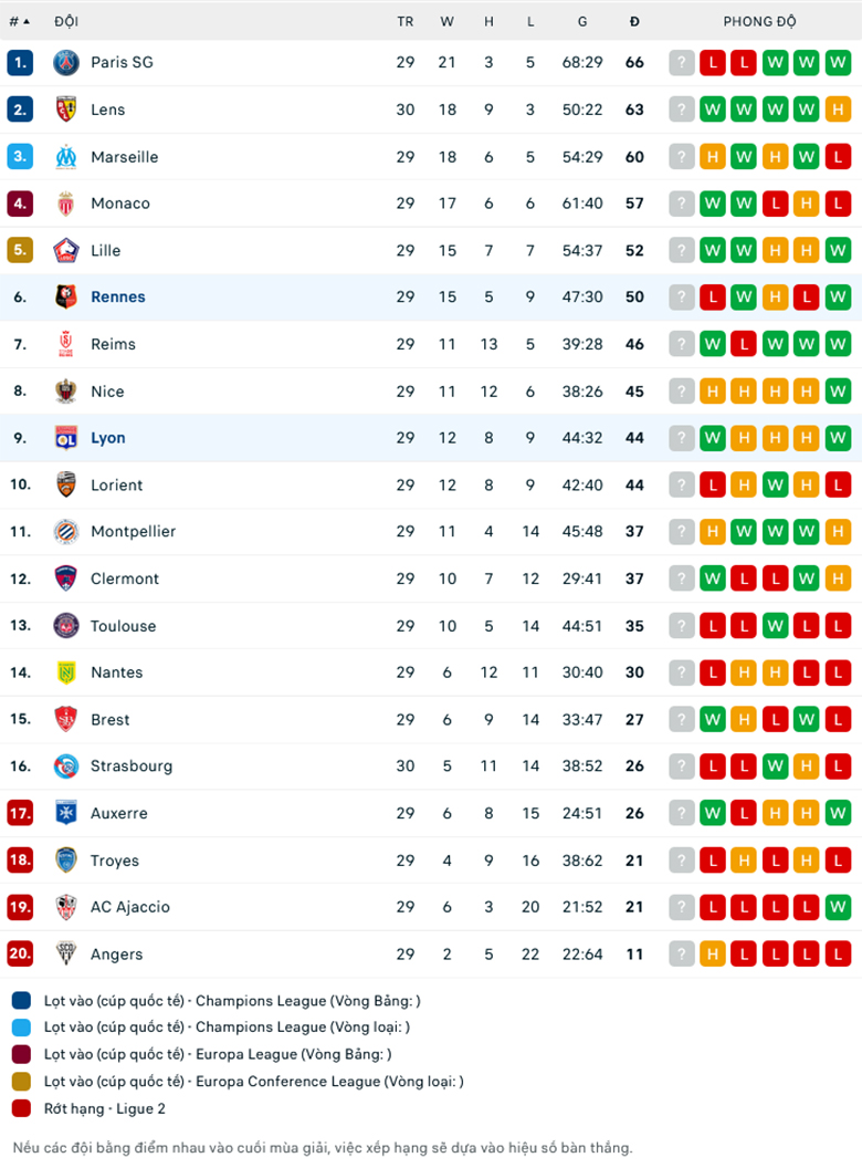 Nhận định Lyon vs Rennes, 18h00 ngày 9/4: Sư tử gặp nạn - Ảnh 1