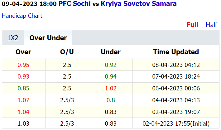 Soi kèo thơm Sochi vs Krylya Sovetov, 18h00 ngày 9/4: Niềm tin cho cửa dưới - Ảnh 4