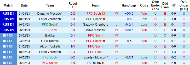 Soi kèo thơm Sochi vs Krylya Sovetov, 18h00 ngày 9/4: Niềm tin cho cửa dưới - Ảnh 5