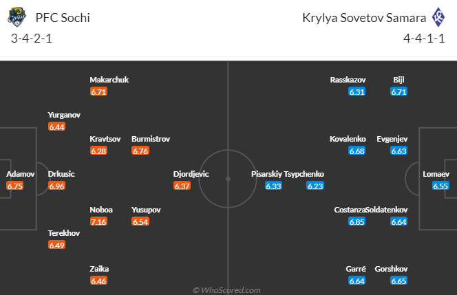 Soi kèo thơm Sochi vs Krylya Sovetov, 18h00 ngày 9/4: Niềm tin cho cửa dưới - Ảnh 8