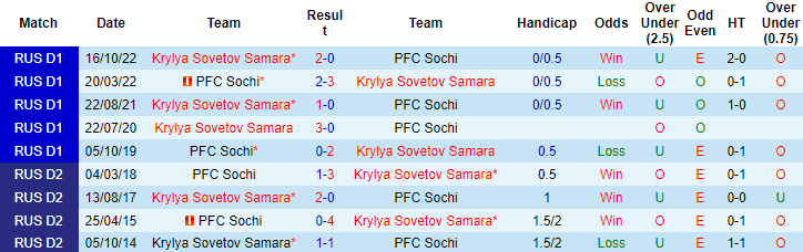 Soi kèo thơm Sochi vs Krylya Sovetov, 18h00 ngày 9/4: Niềm tin cho cửa dưới - Ảnh 10