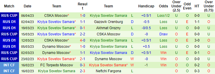 Soi kèo thơm Sochi vs Krylya Sovetov, 18h00 ngày 9/4: Niềm tin cho cửa dưới - Ảnh 11