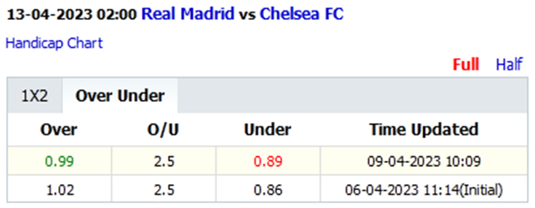 Biến động tỷ lệ kèo nhà cái Real Madrid vs Chelsea, 2h00 ngày 13/4: Kền kền sải cánh - Ảnh 3