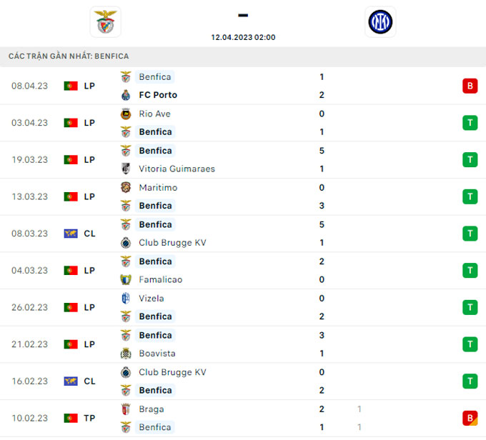 Soi kèo Benfica vs Inter Milan, 01h45 ngày 12/4, Champions League - Ảnh 3