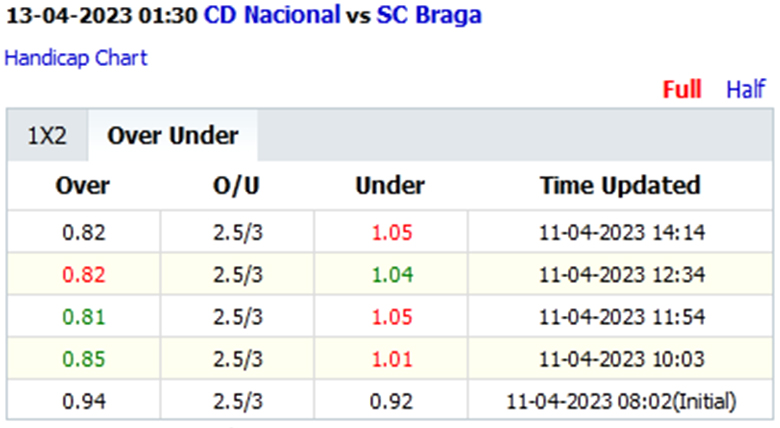 Soi kèo thơm Nacional vs Braga, 1h30 ngày 13/4: Khó tạo bất ngờ - Ảnh 3