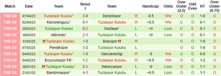 Soi kèo thơm Samsunspor vs Tuzlaspor Kulubu, 0h30 ngày 12/4: Chiến thắng cách biệt - Ảnh 7