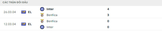 Soi tỷ lệ kèo phạt góc Benfica vs Inter Milan, 02h00 ngày 3/12 - Ảnh 3