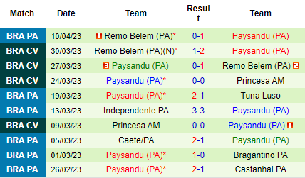 Nhận định Fluminense vs Paysandu, 05h30 ngày 13/04: Chênh lệch đẳng cấp - Ảnh 3