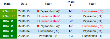 Nhận định Fluminense vs Paysandu, 05h30 ngày 13/04: Chênh lệch đẳng cấp - Ảnh 4