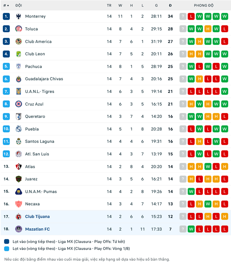 Nhận định Mazatlan vs Club Tijuana, 10h05 ngày 15/4: Dở ít thắng dở nhiều - Ảnh 1