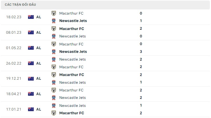 Nhận định Newcastle Jets vs Macarthur, 16h45 ngày 14/4 - Ảnh 3