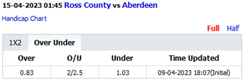 Soi kèo thơm Ross County vs Aberdeen, 1h45 ngày 15/4: Khách lấn chủ - Ảnh 4