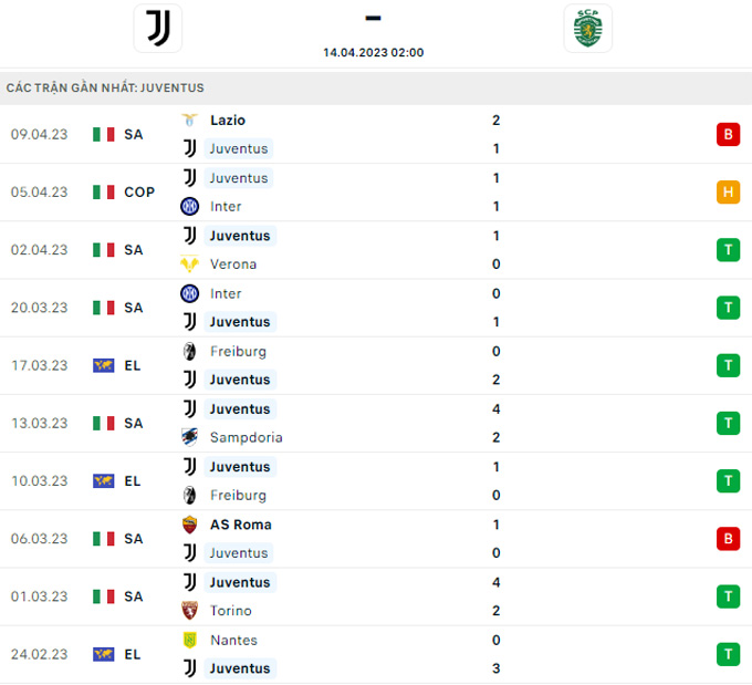 Soi tỷ lệ kèo phạt góc Juventus vs Sporting Lisbon, 02h00 ngày 14/4 - Ảnh 4