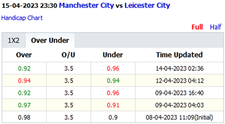 Biến động tỷ lệ kèo nhà cái Man City vs Leicester, 23h30 ngày 15/4: Làm thịt Bầy cáo - Ảnh 4