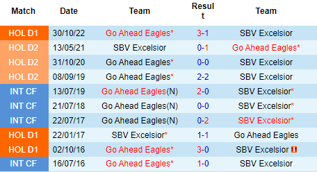 Nhận định Excelsior vs Go Ahead Eagles, 01h00 ngày 15/04: Nỗ lực thoát hiểm - Ảnh 4