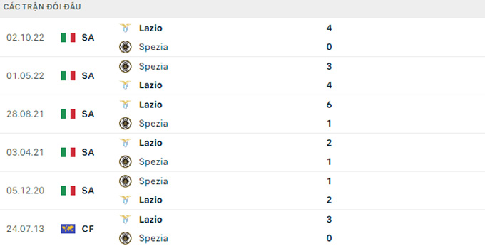  Soi kèo Spezia vs Lazio, 01h45 ngày 15/4, Serie A - Ảnh 3
