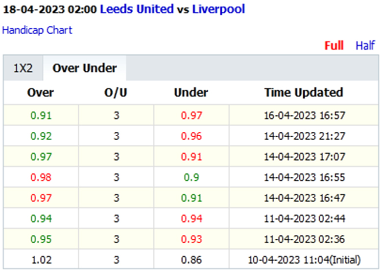 Biến động tỷ lệ kèo nhà cái Leeds vs Liverpool, 2h00 ngày 18/4: Nợ cũ khó đòi - Ảnh 4