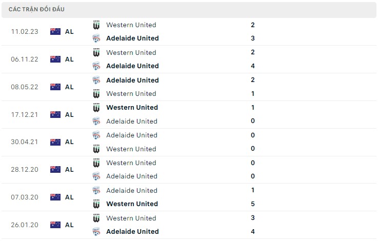 Nhận định Adelaide vs Western United, 14h00 ngày 16/4 - Ảnh 2