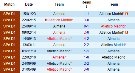 Nhận định Atletico Madrid vs Almeria, 23h30 ngày 16/04: Tiếp đà thăng hoa - Ảnh 4
