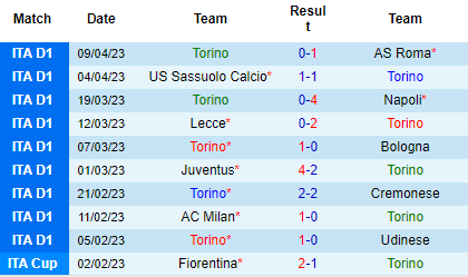 Nhận định Torino vs Salernitana, 20h00 ngày 16/04: Điệp khúc quen thuộc - Ảnh 2