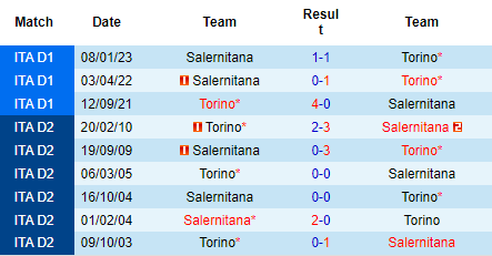 Nhận định Torino vs Salernitana, 20h00 ngày 16/04: Điệp khúc quen thuộc - Ảnh 4