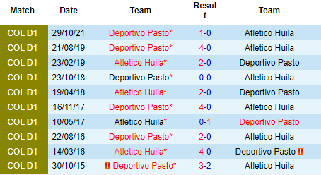 Nhận định Atletico Huila vs Deportivo Pasto, 07h40 ngày 18/04: Điểm tựa sân nhà - Ảnh 4